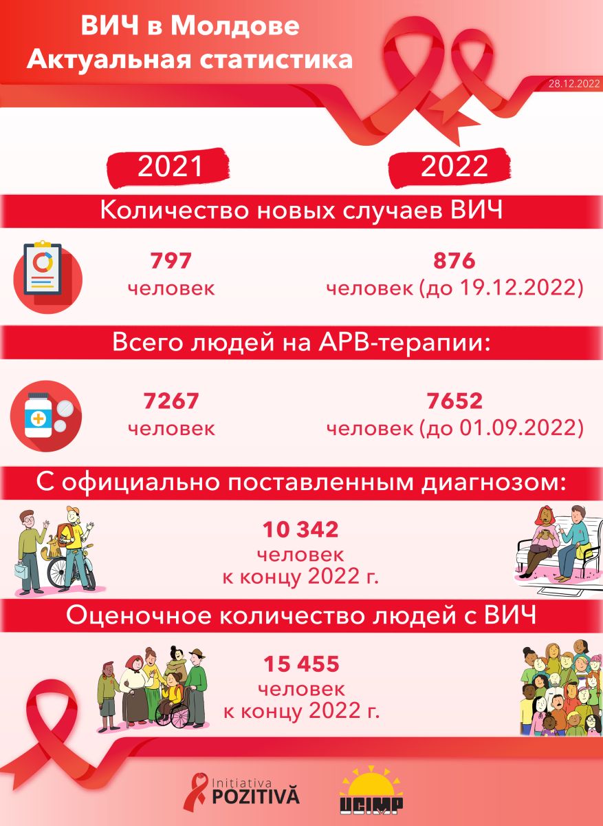 HIV in Moldova. Statistica actuală pentru 2022